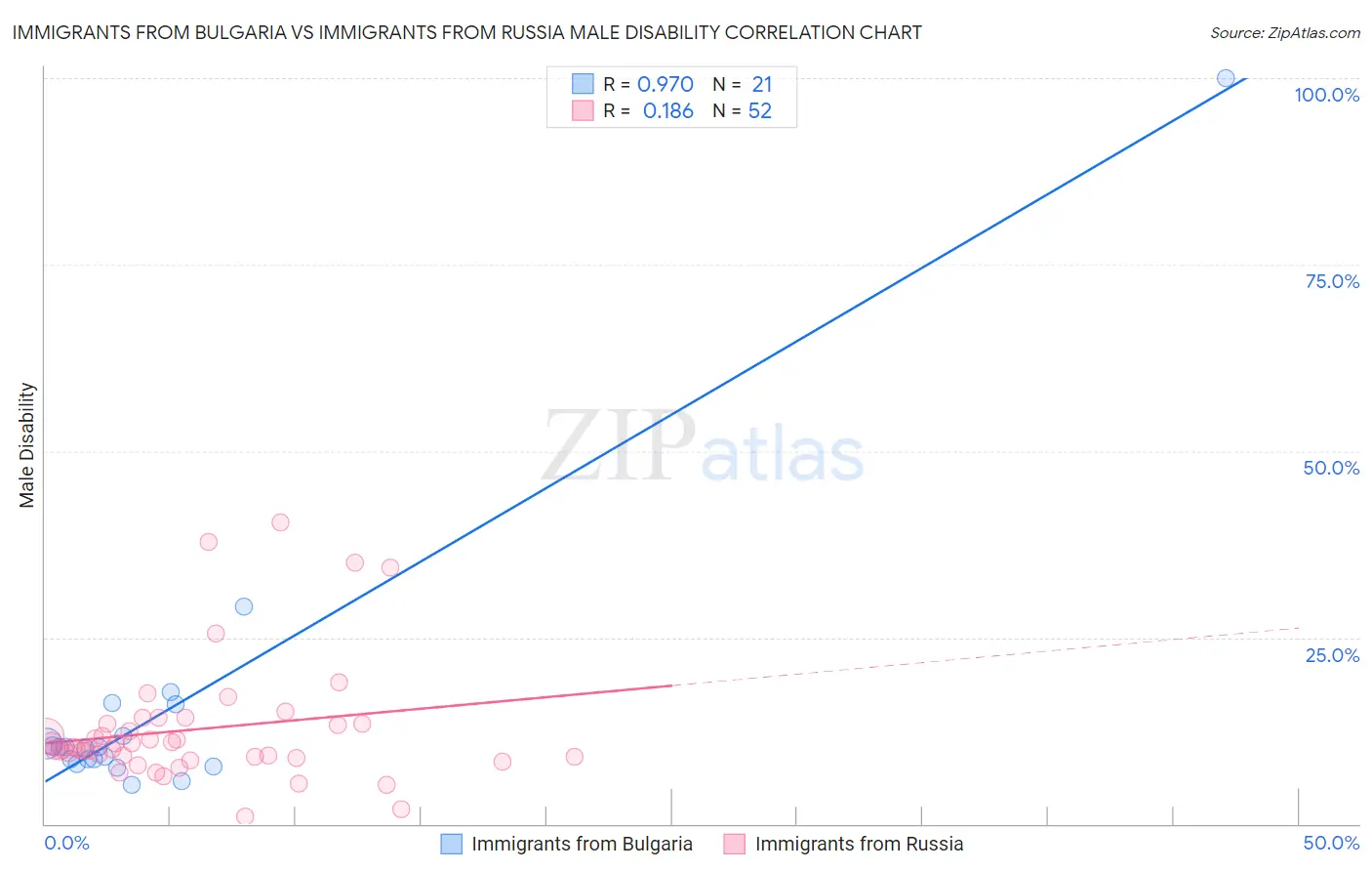 Immigrants from Bulgaria vs Immigrants from Russia Male Disability