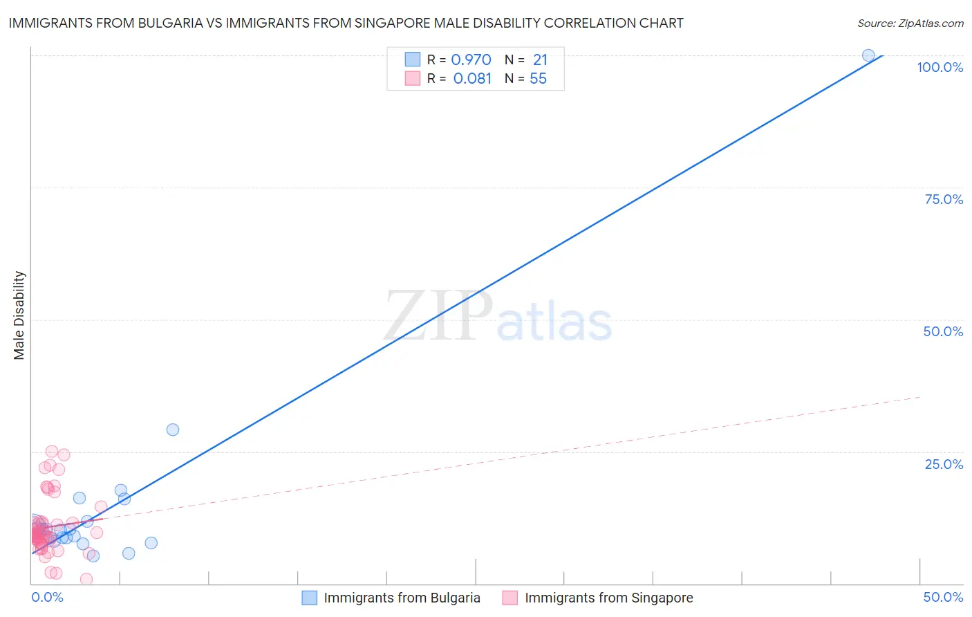 Immigrants from Bulgaria vs Immigrants from Singapore Male Disability