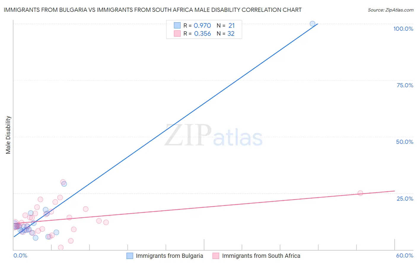 Immigrants from Bulgaria vs Immigrants from South Africa Male Disability