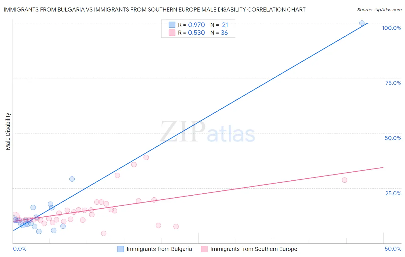 Immigrants from Bulgaria vs Immigrants from Southern Europe Male Disability