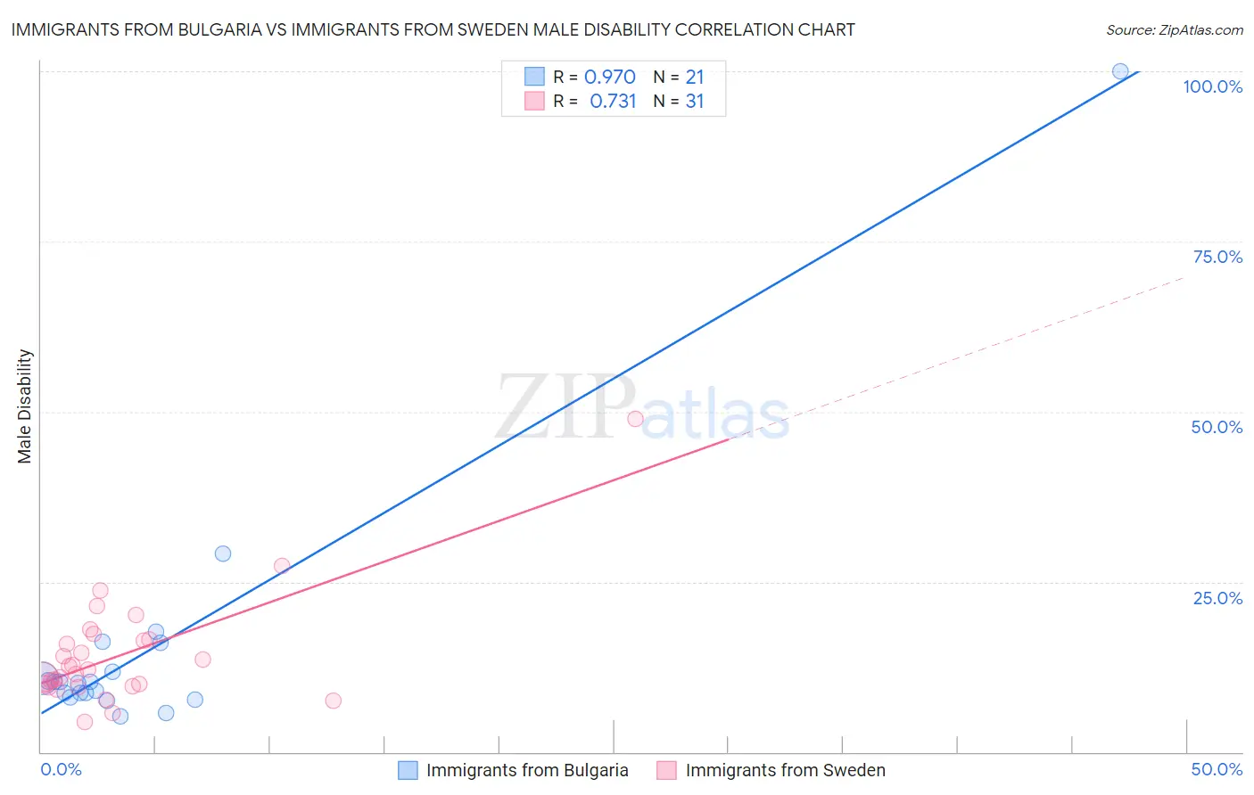Immigrants from Bulgaria vs Immigrants from Sweden Male Disability