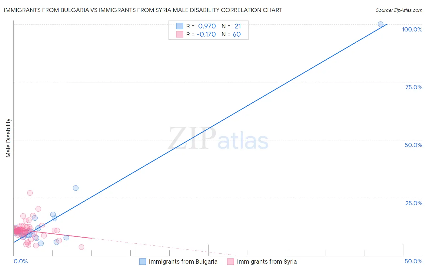 Immigrants from Bulgaria vs Immigrants from Syria Male Disability