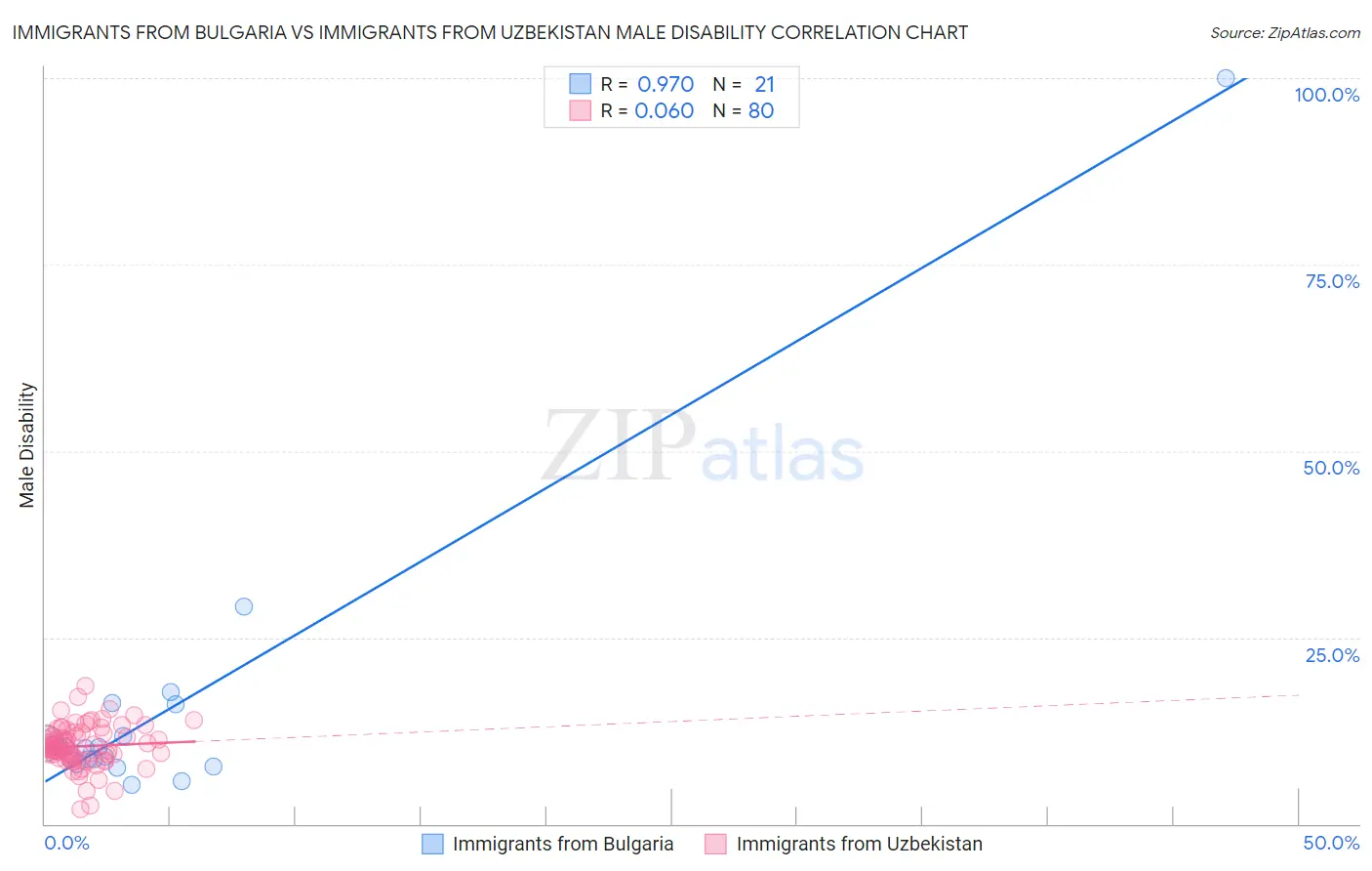 Immigrants from Bulgaria vs Immigrants from Uzbekistan Male Disability