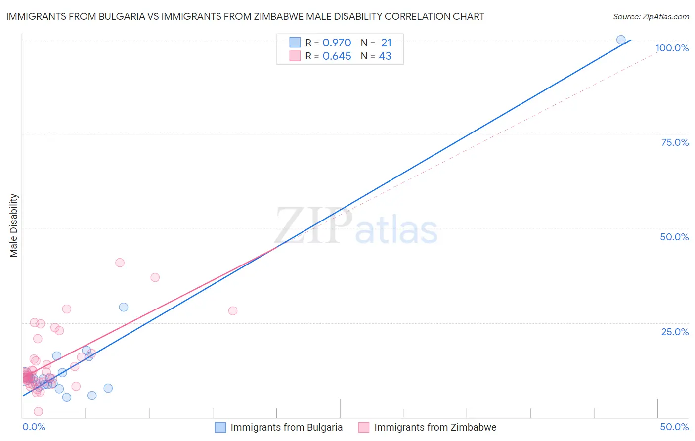 Immigrants from Bulgaria vs Immigrants from Zimbabwe Male Disability