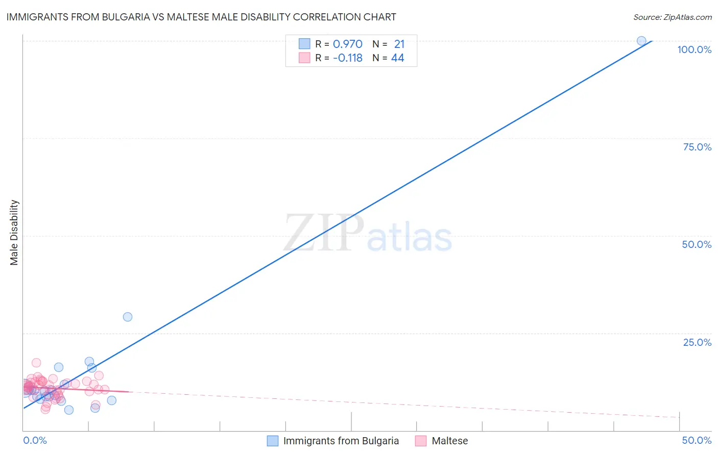 Immigrants from Bulgaria vs Maltese Male Disability