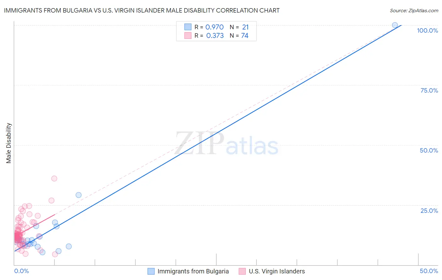 Immigrants from Bulgaria vs U.S. Virgin Islander Male Disability