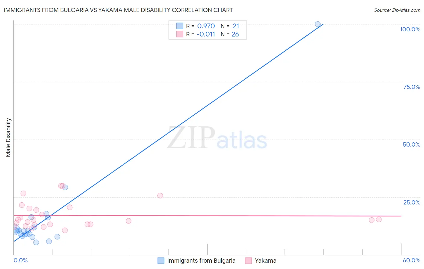 Immigrants from Bulgaria vs Yakama Male Disability