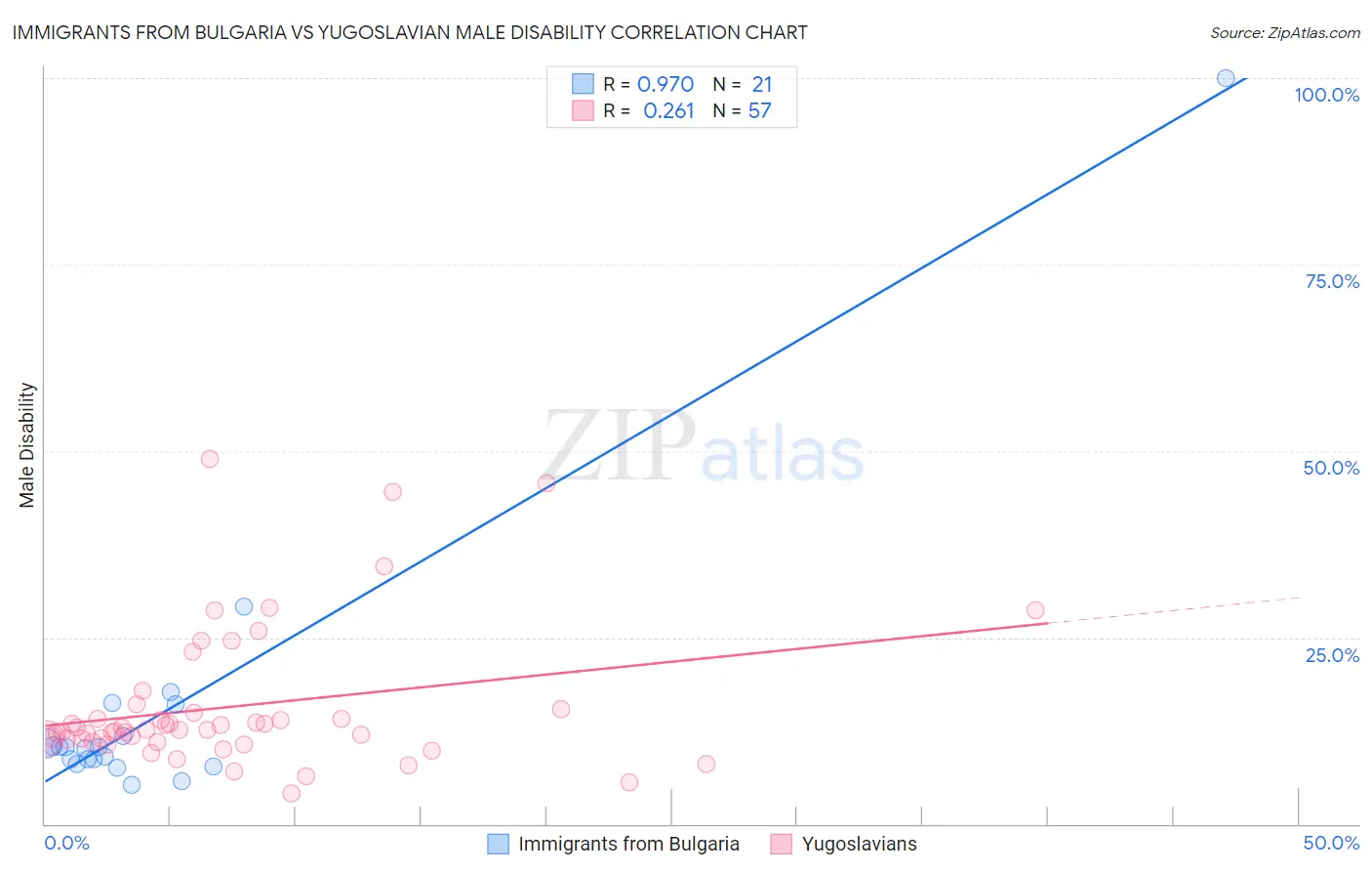 Immigrants from Bulgaria vs Yugoslavian Male Disability