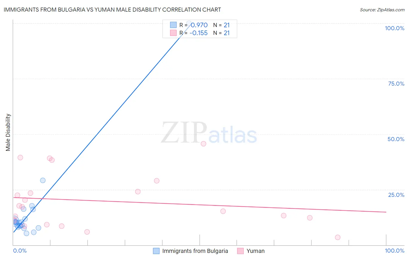 Immigrants from Bulgaria vs Yuman Male Disability