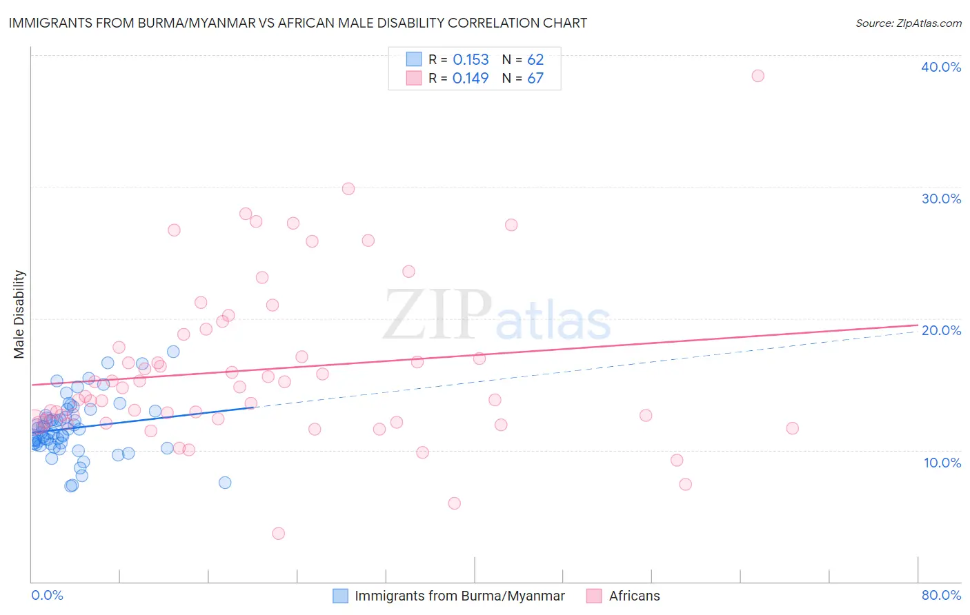 Immigrants from Burma/Myanmar vs African Male Disability