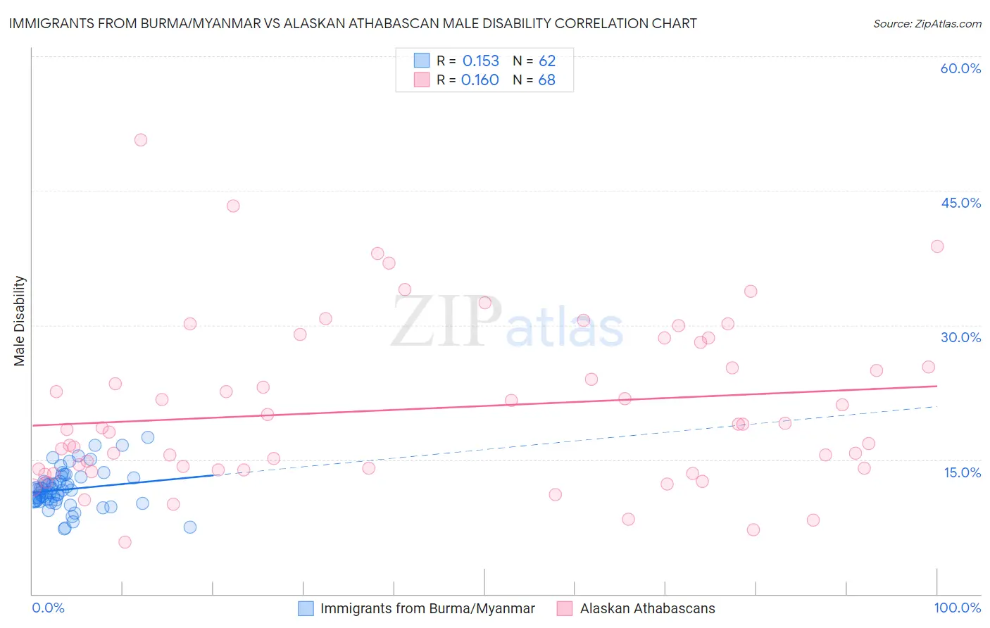 Immigrants from Burma/Myanmar vs Alaskan Athabascan Male Disability