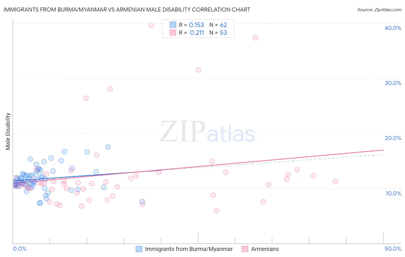 Immigrants from Burma/Myanmar vs Armenian Male Disability