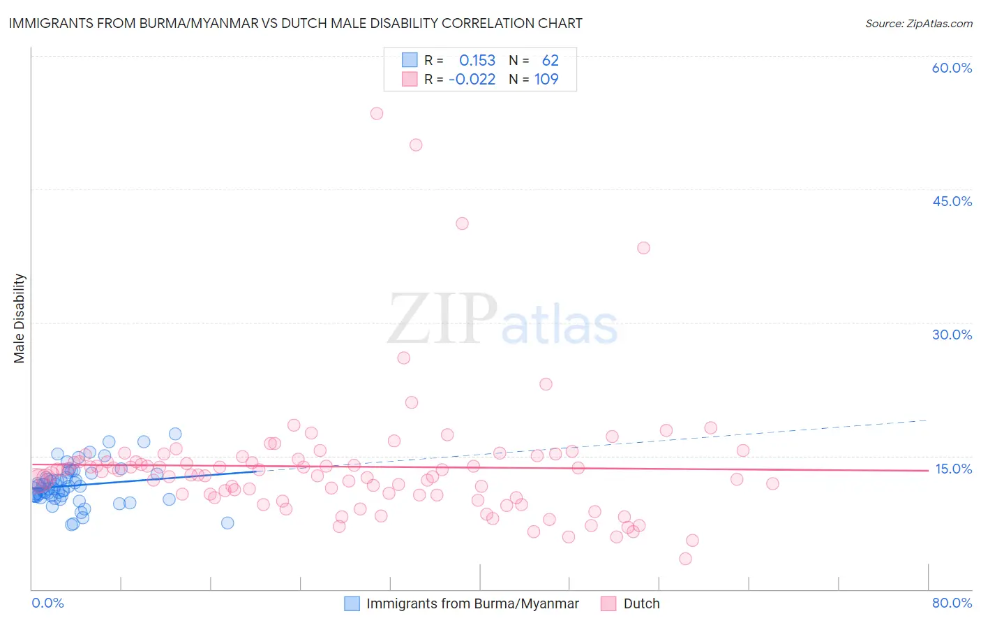 Immigrants from Burma/Myanmar vs Dutch Male Disability