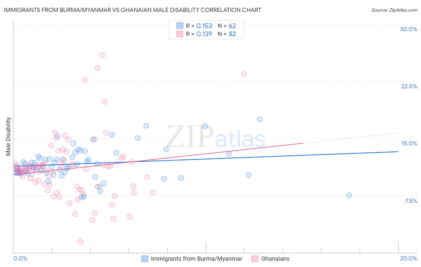 Immigrants from Burma/Myanmar vs Ghanaian Male Disability