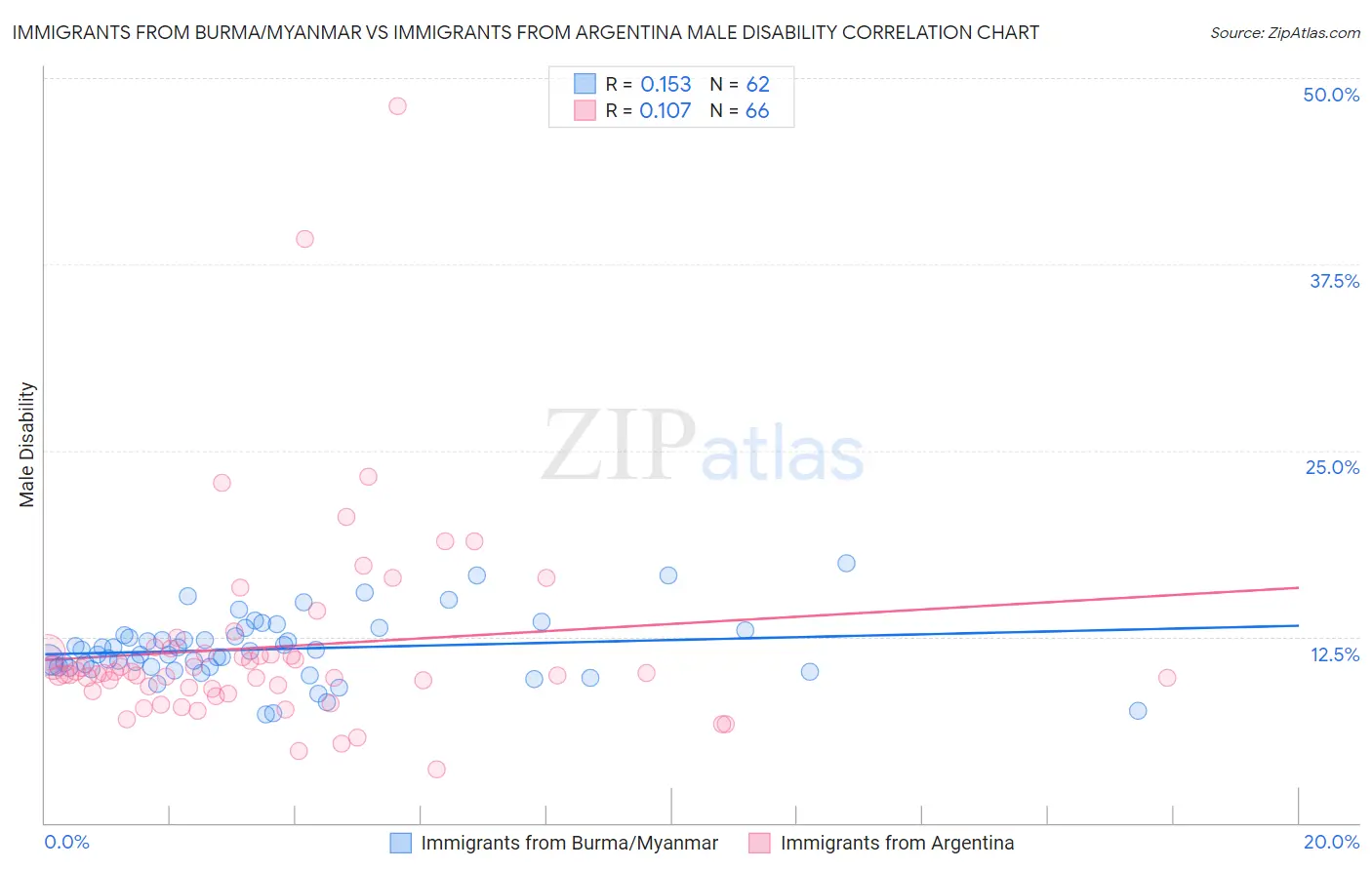 Immigrants from Burma/Myanmar vs Immigrants from Argentina Male Disability