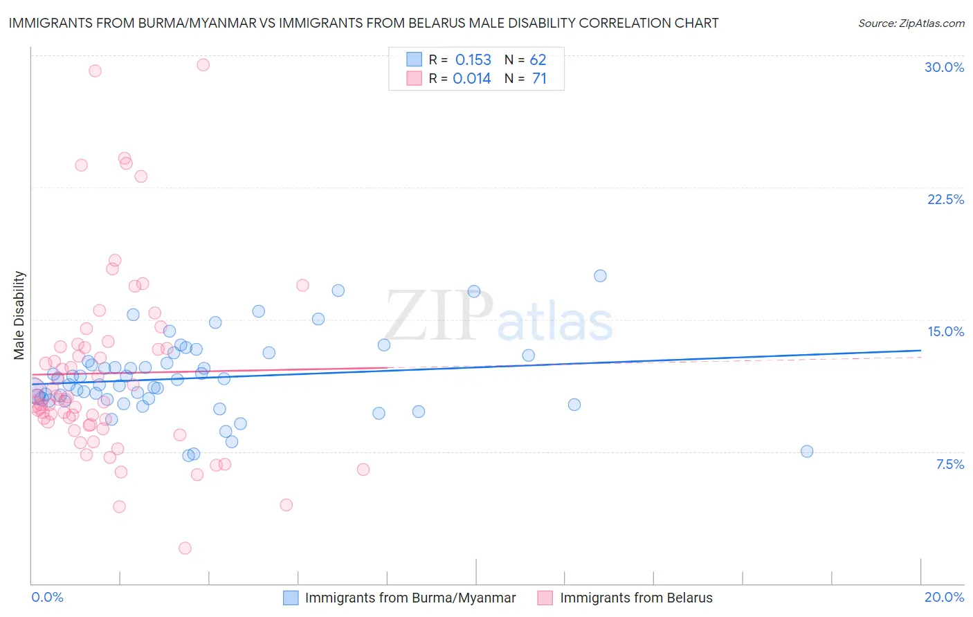 Immigrants from Burma/Myanmar vs Immigrants from Belarus Male Disability