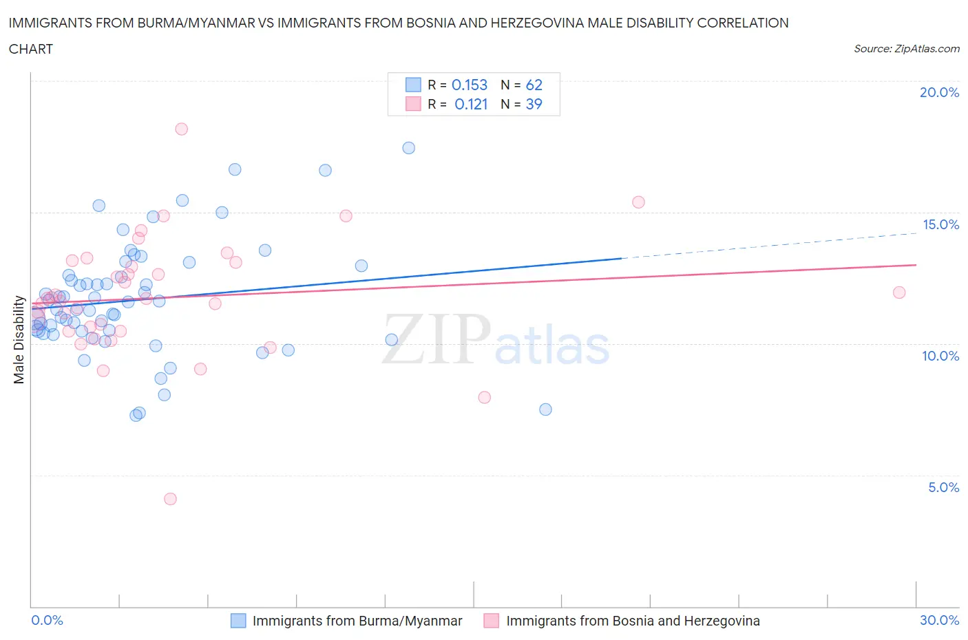 Immigrants from Burma/Myanmar vs Immigrants from Bosnia and Herzegovina Male Disability