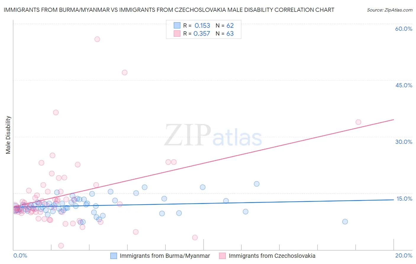Immigrants from Burma/Myanmar vs Immigrants from Czechoslovakia Male Disability