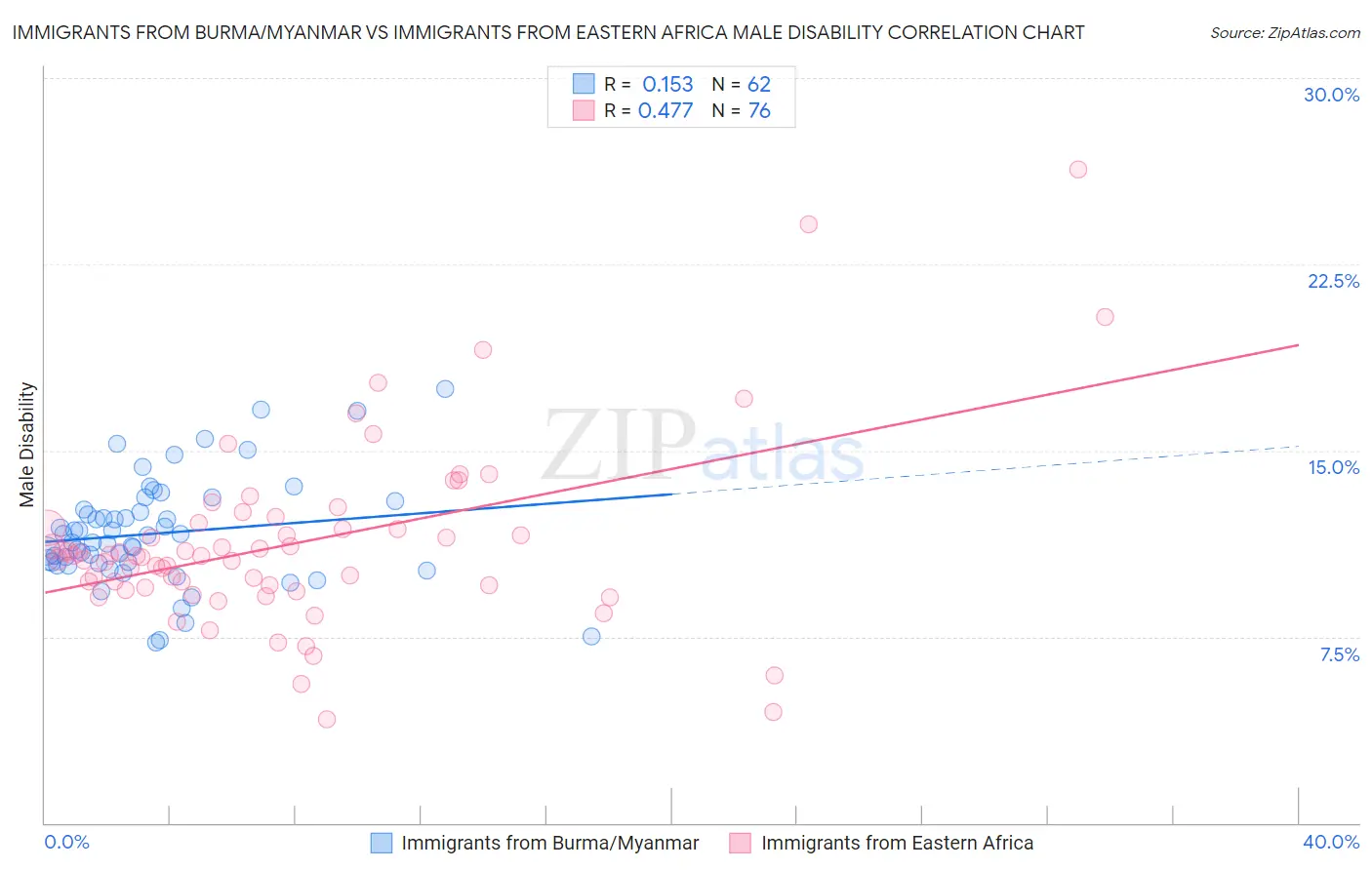 Immigrants from Burma/Myanmar vs Immigrants from Eastern Africa Male Disability