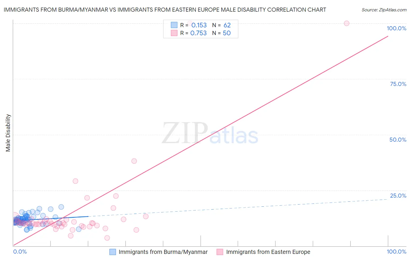 Immigrants from Burma/Myanmar vs Immigrants from Eastern Europe Male Disability