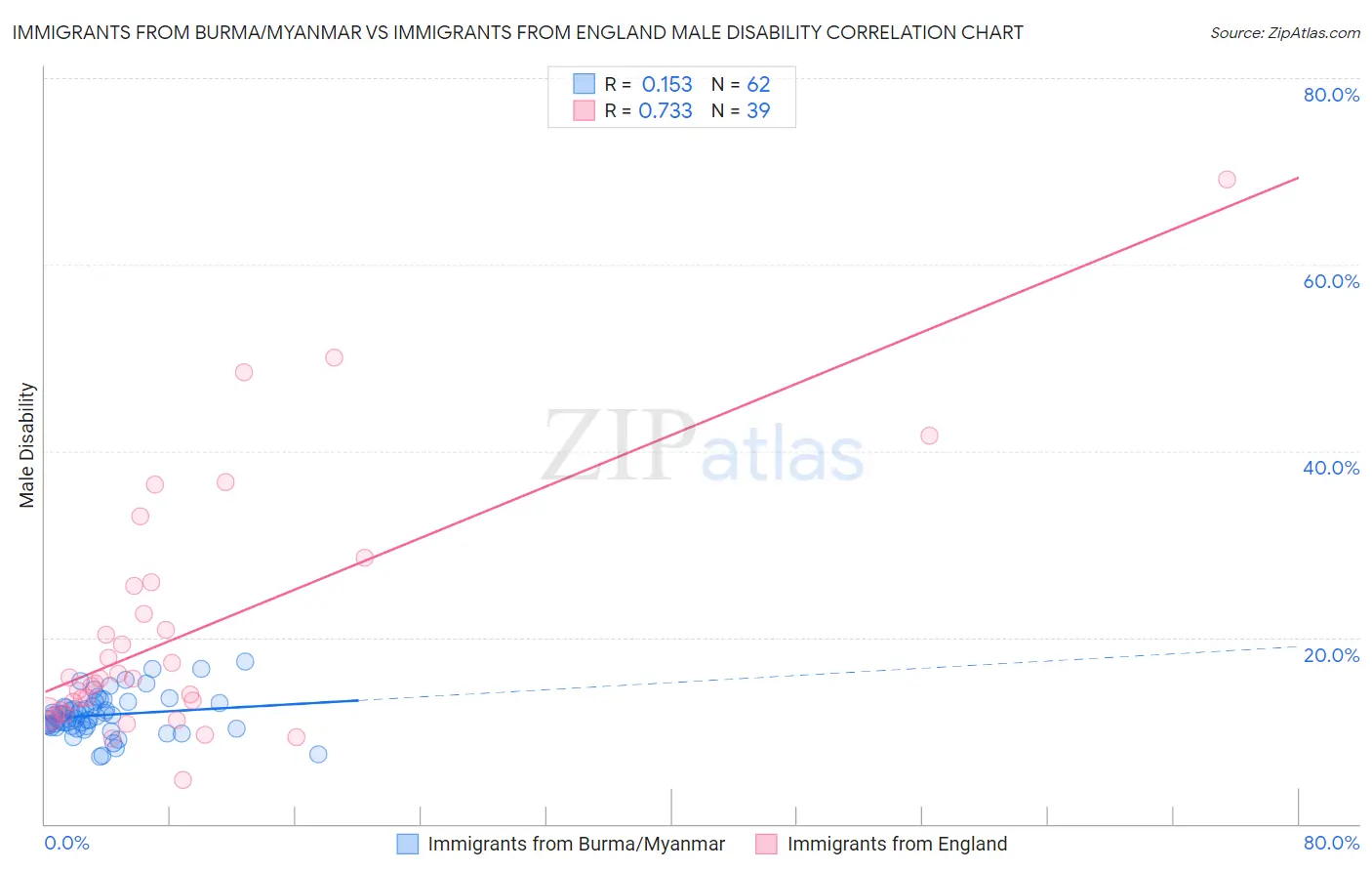 Immigrants from Burma/Myanmar vs Immigrants from England Male Disability