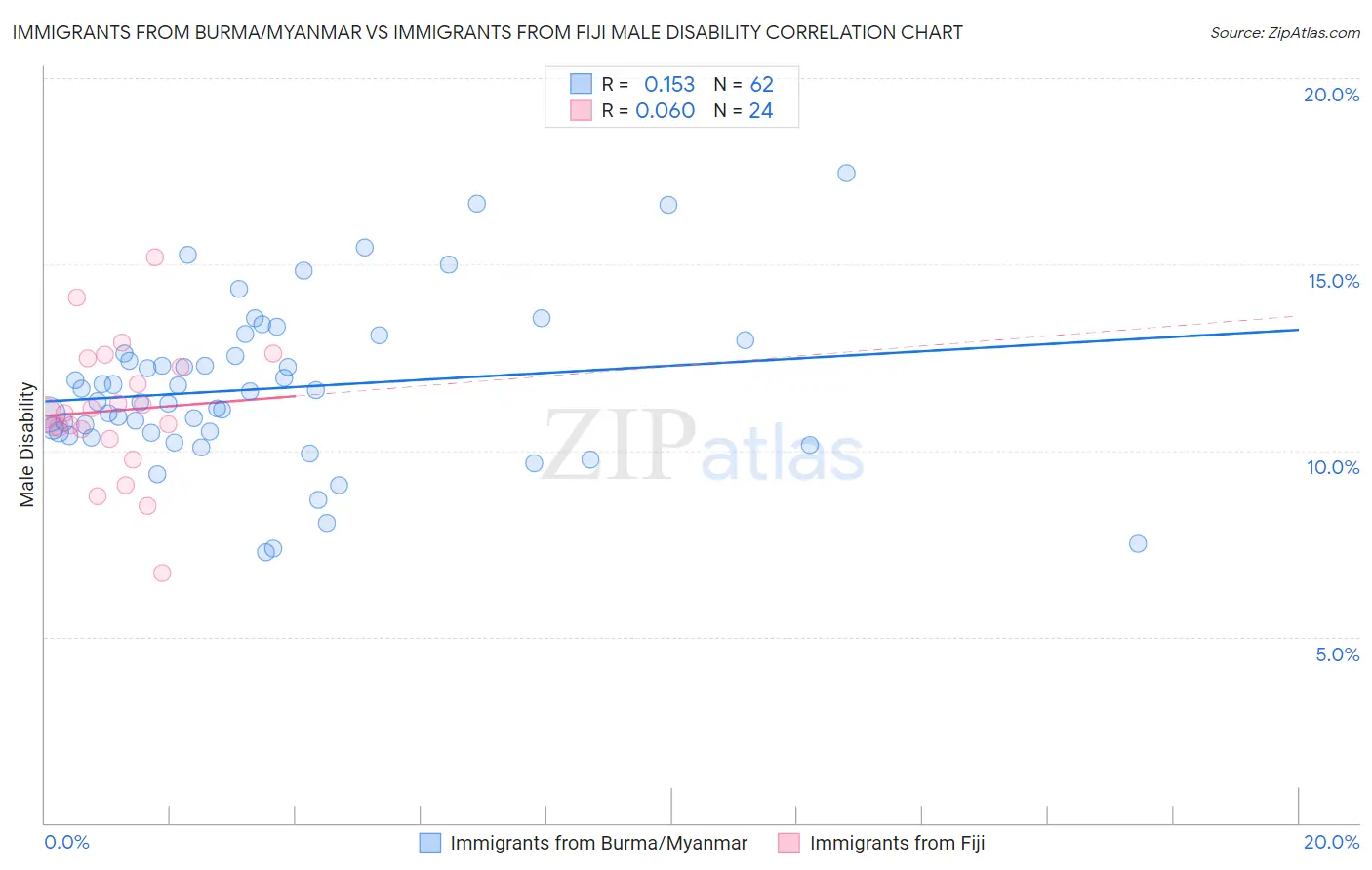 Immigrants from Burma/Myanmar vs Immigrants from Fiji Male Disability