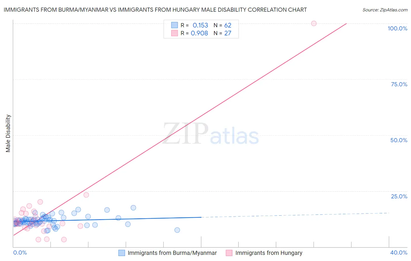 Immigrants from Burma/Myanmar vs Immigrants from Hungary Male Disability