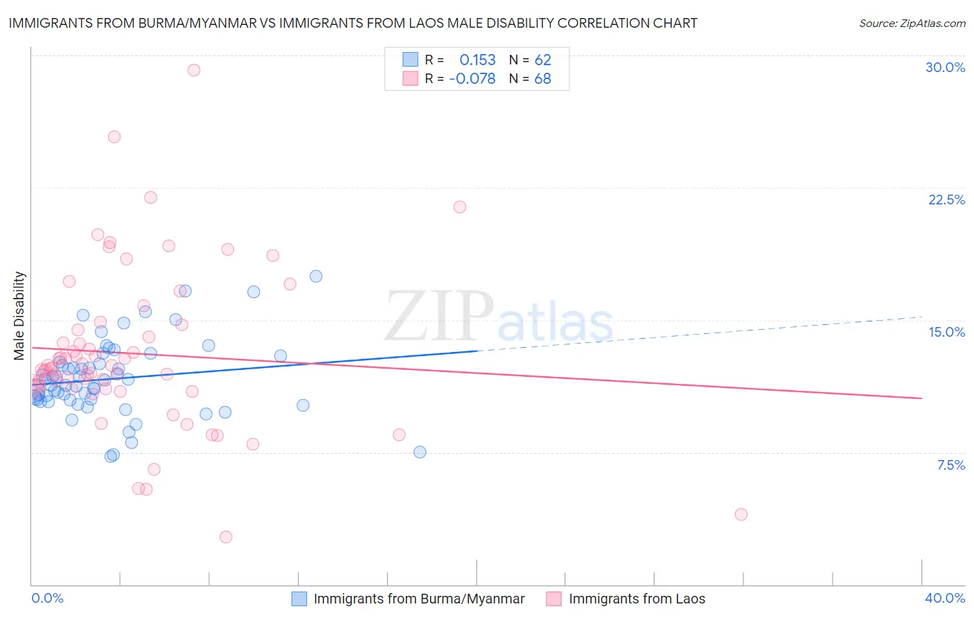 Immigrants from Burma/Myanmar vs Immigrants from Laos Male Disability