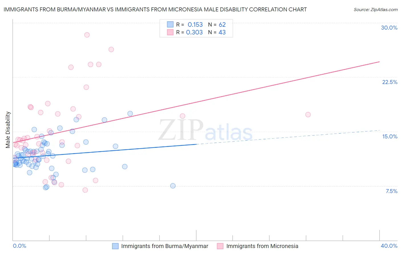 Immigrants from Burma/Myanmar vs Immigrants from Micronesia Male Disability