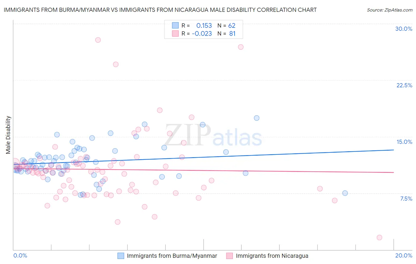 Immigrants from Burma/Myanmar vs Immigrants from Nicaragua Male Disability