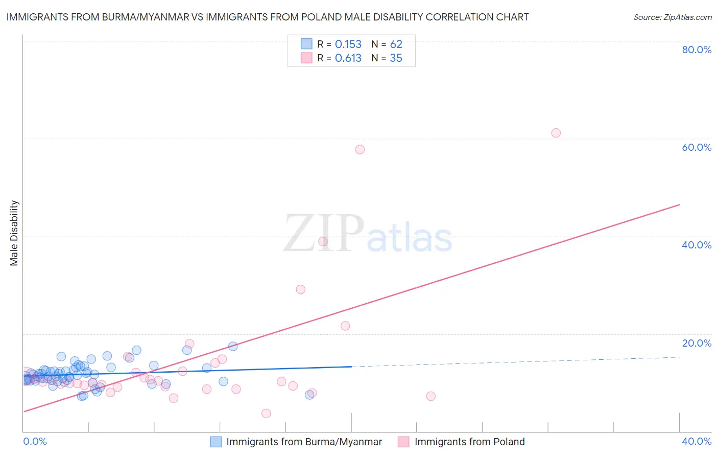 Immigrants from Burma/Myanmar vs Immigrants from Poland Male Disability