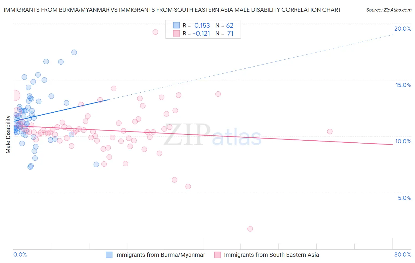 Immigrants from Burma/Myanmar vs Immigrants from South Eastern Asia Male Disability