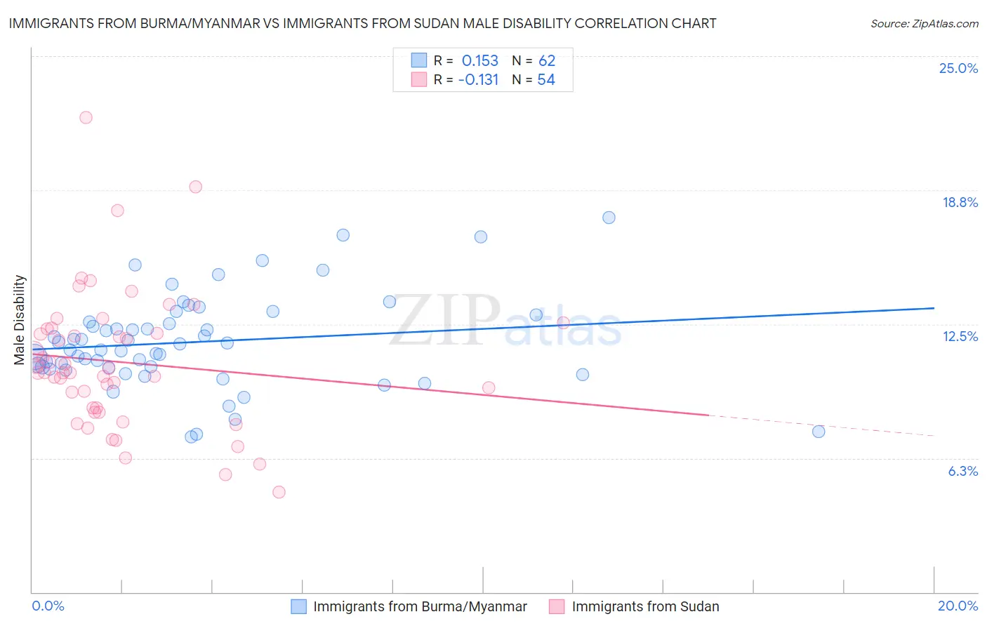 Immigrants from Burma/Myanmar vs Immigrants from Sudan Male Disability