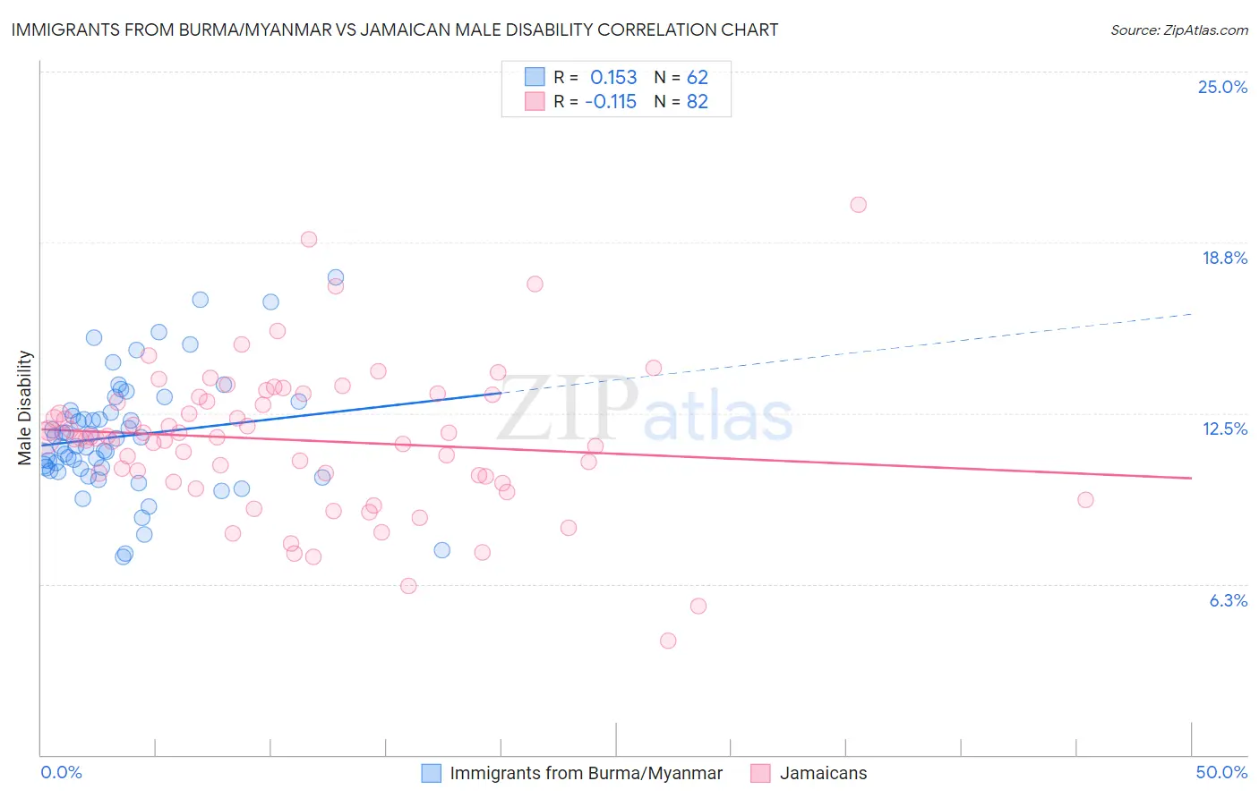 Immigrants from Burma/Myanmar vs Jamaican Male Disability