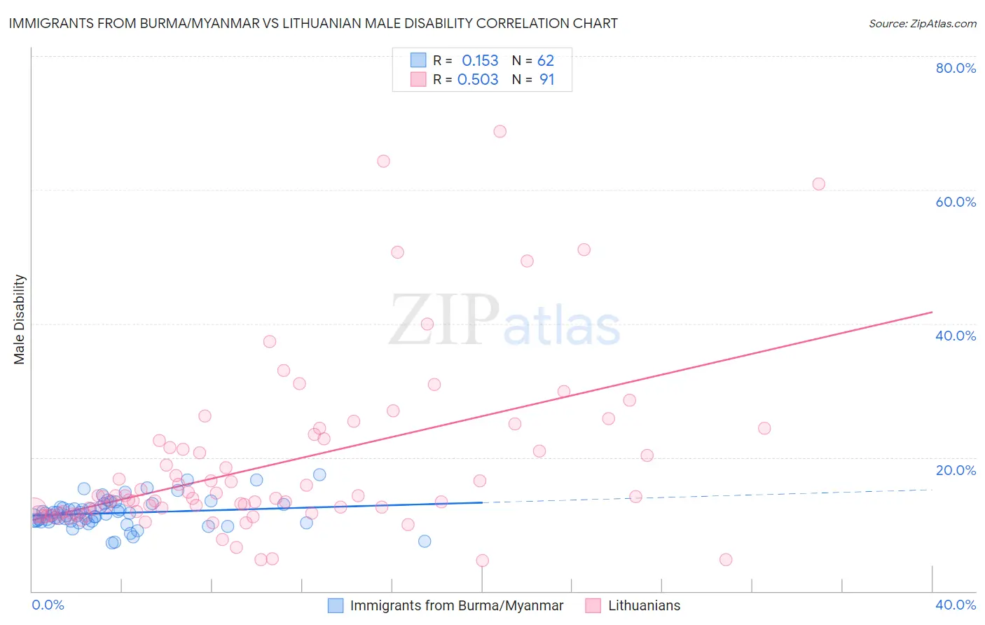 Immigrants from Burma/Myanmar vs Lithuanian Male Disability