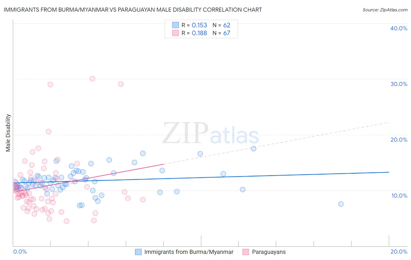 Immigrants from Burma/Myanmar vs Paraguayan Male Disability