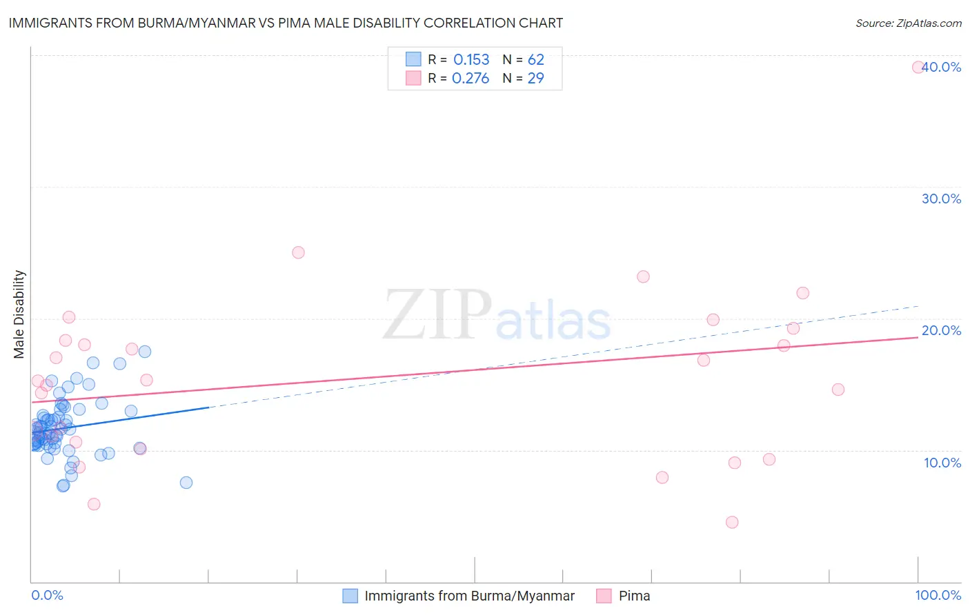 Immigrants from Burma/Myanmar vs Pima Male Disability