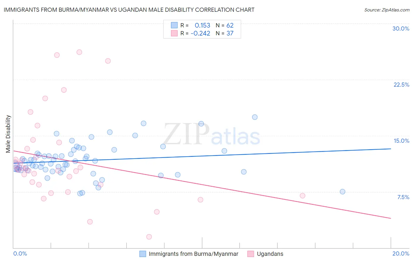 Immigrants from Burma/Myanmar vs Ugandan Male Disability