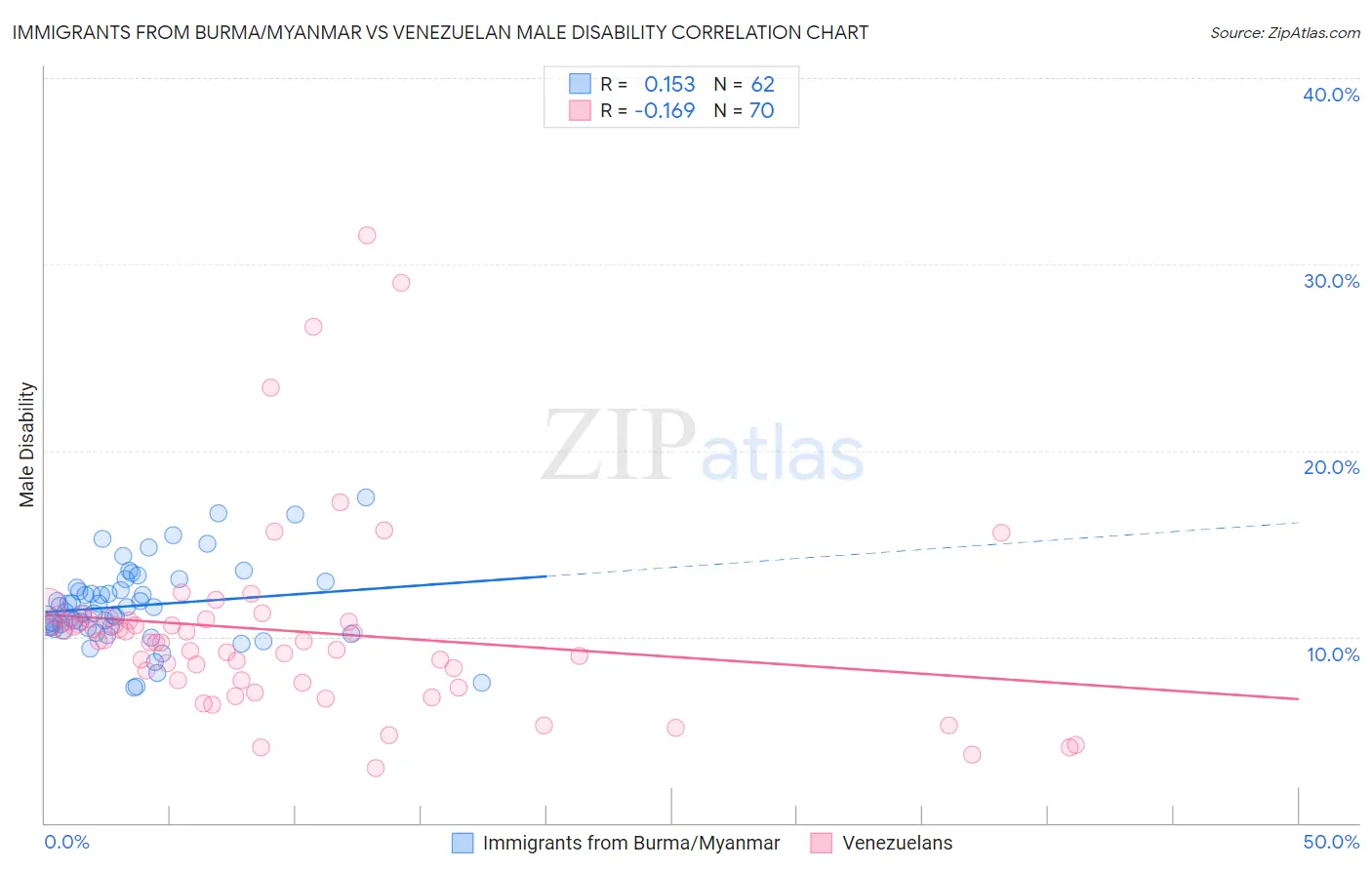 Immigrants from Burma/Myanmar vs Venezuelan Male Disability