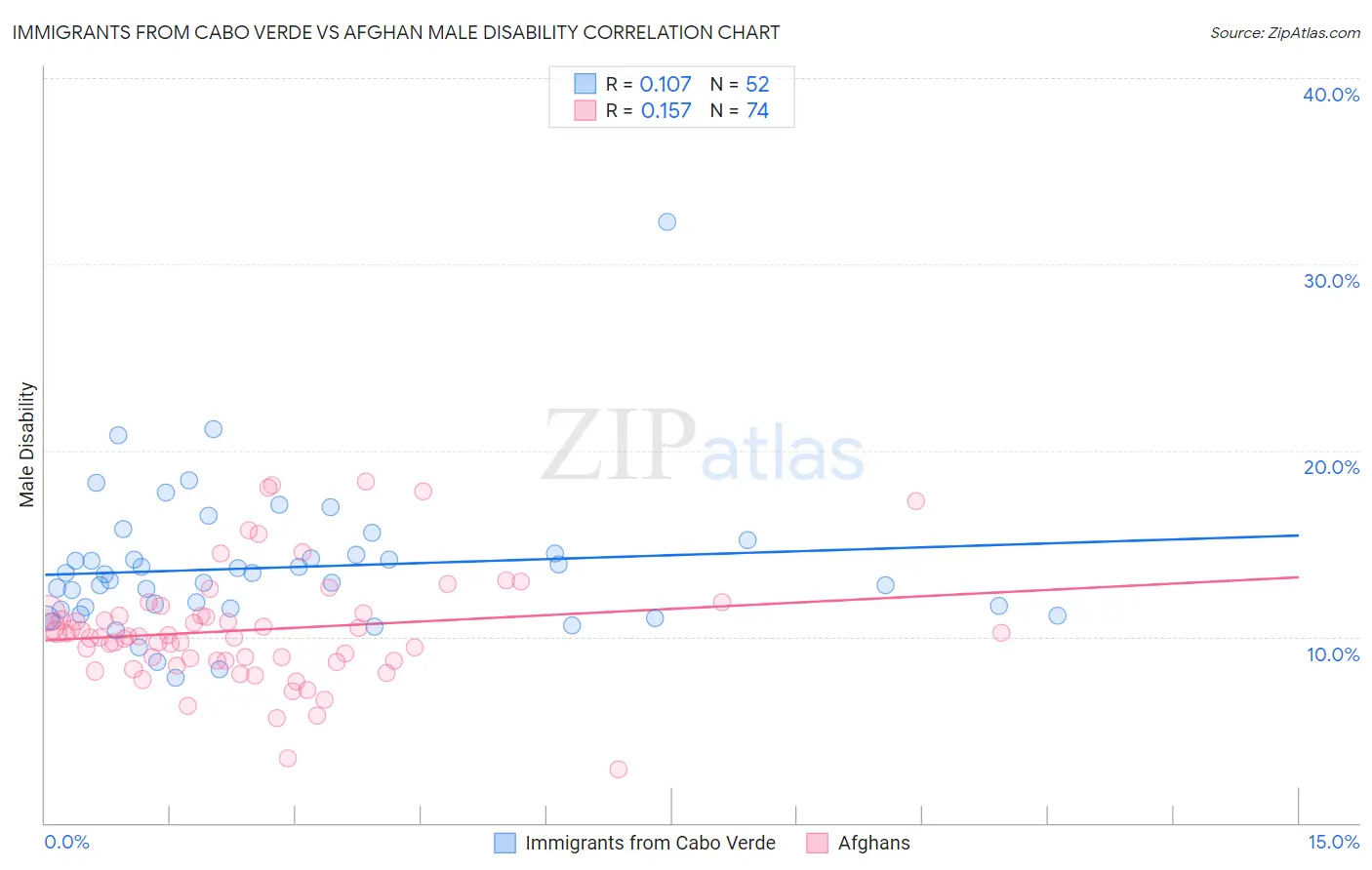 Immigrants from Cabo Verde vs Afghan Male Disability