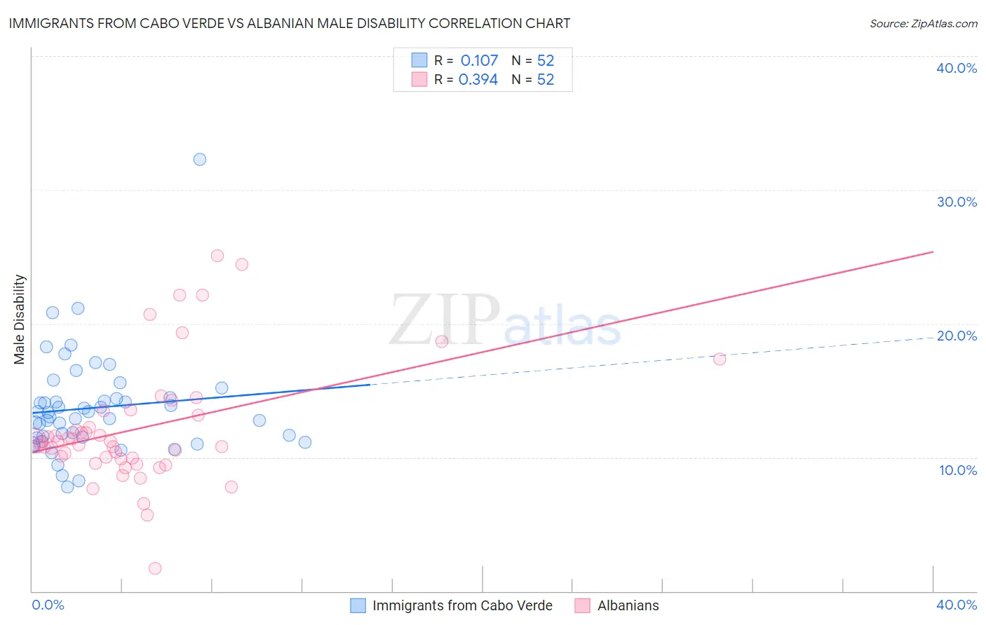 Immigrants from Cabo Verde vs Albanian Male Disability