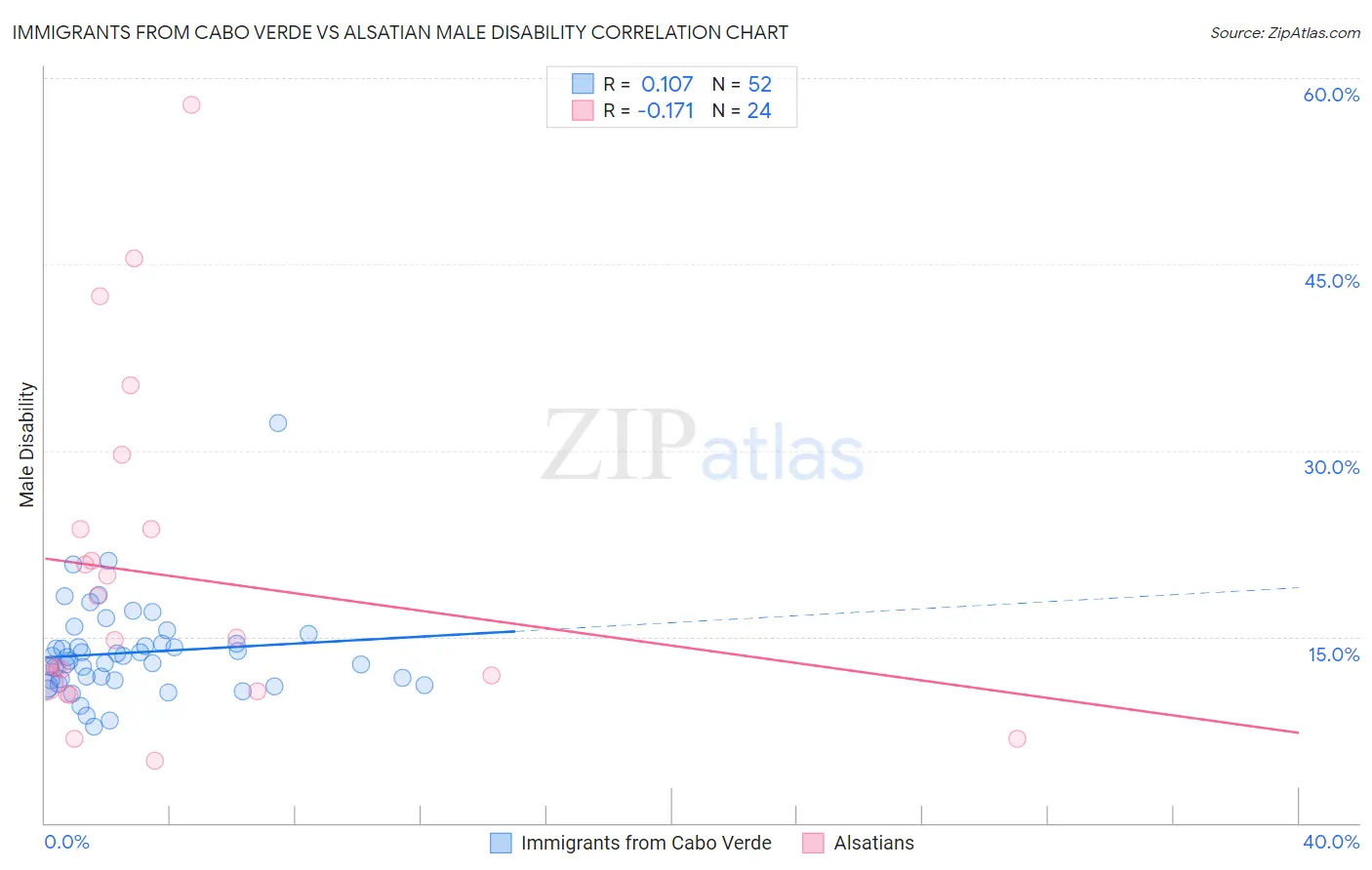 Immigrants from Cabo Verde vs Alsatian Male Disability