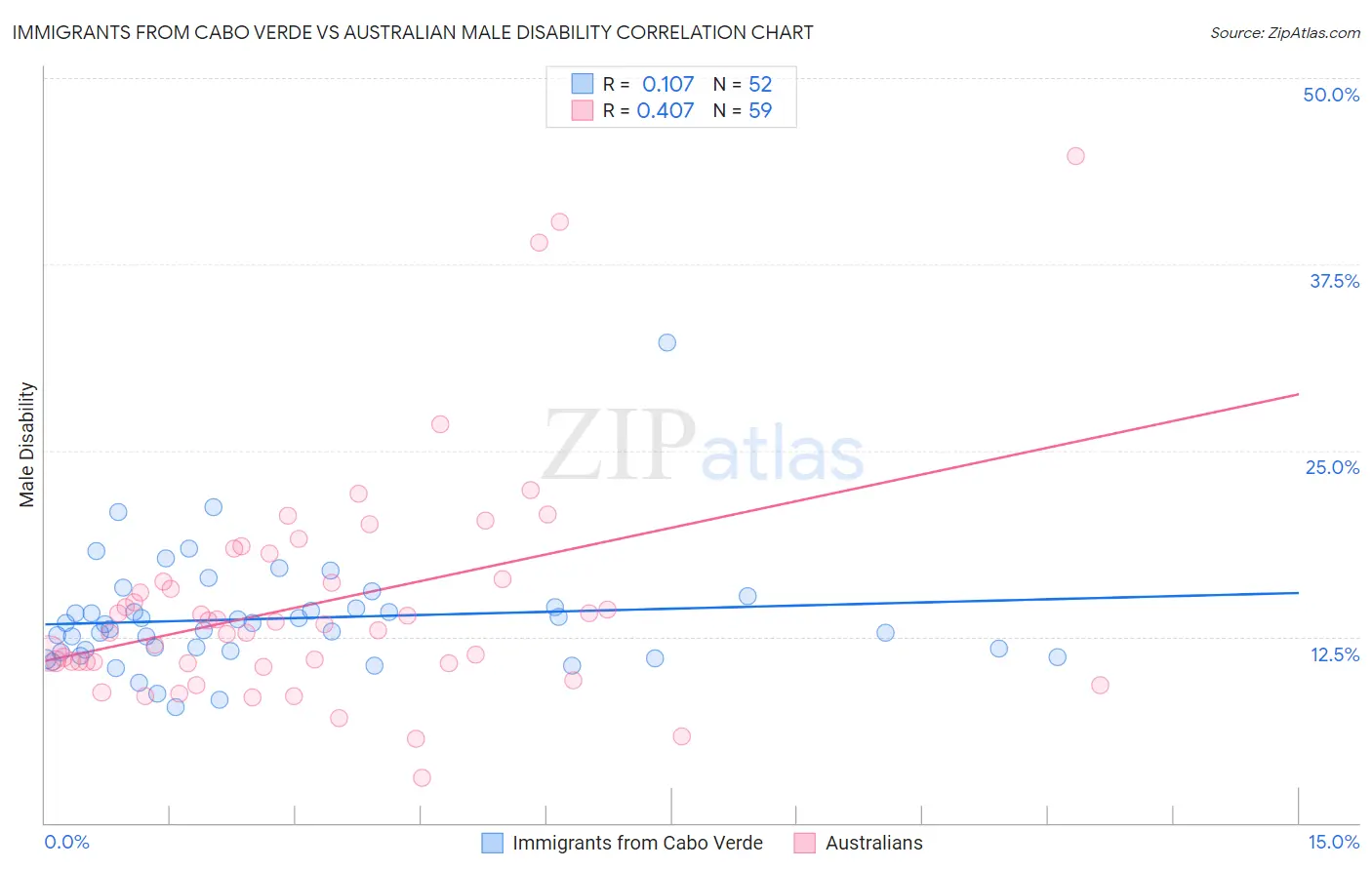 Immigrants from Cabo Verde vs Australian Male Disability