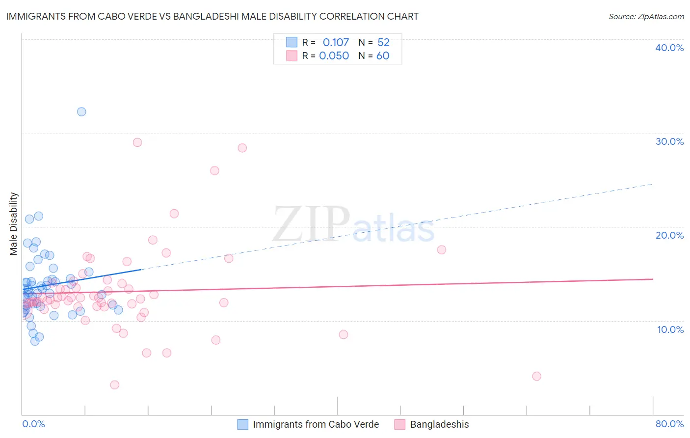 Immigrants from Cabo Verde vs Bangladeshi Male Disability