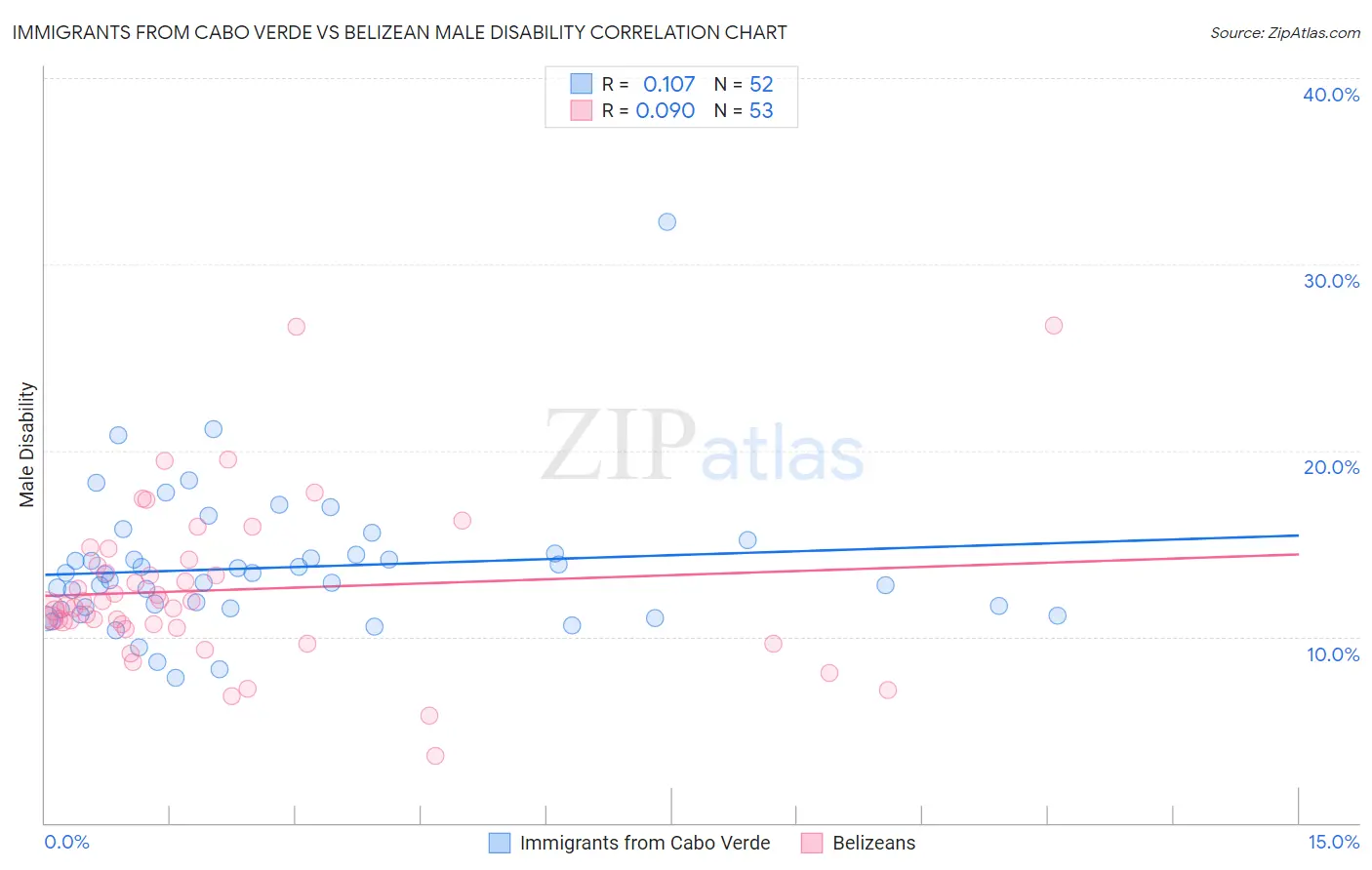 Immigrants from Cabo Verde vs Belizean Male Disability