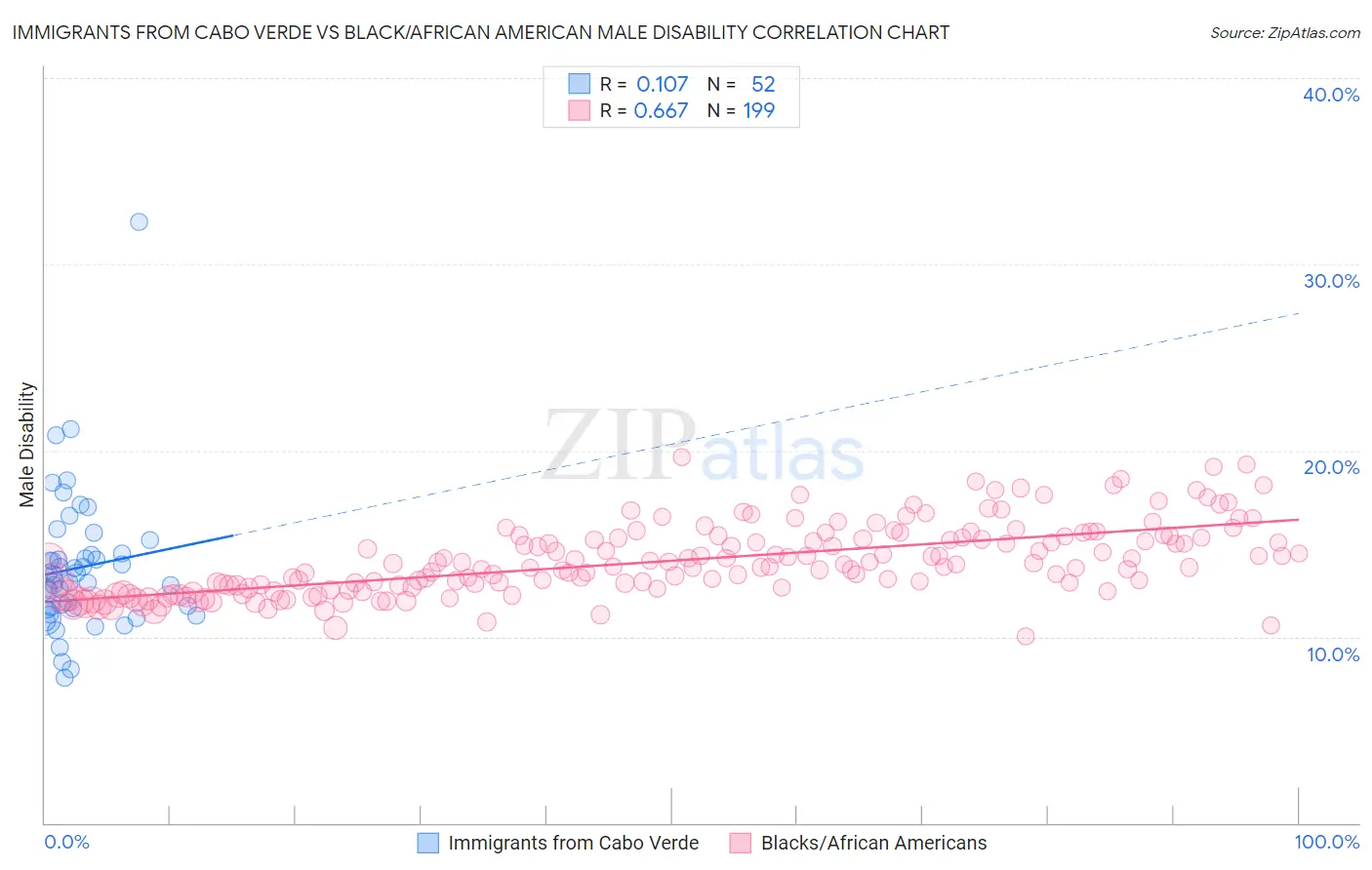 Immigrants from Cabo Verde vs Black/African American Male Disability