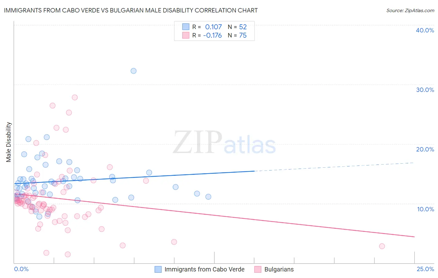 Immigrants from Cabo Verde vs Bulgarian Male Disability