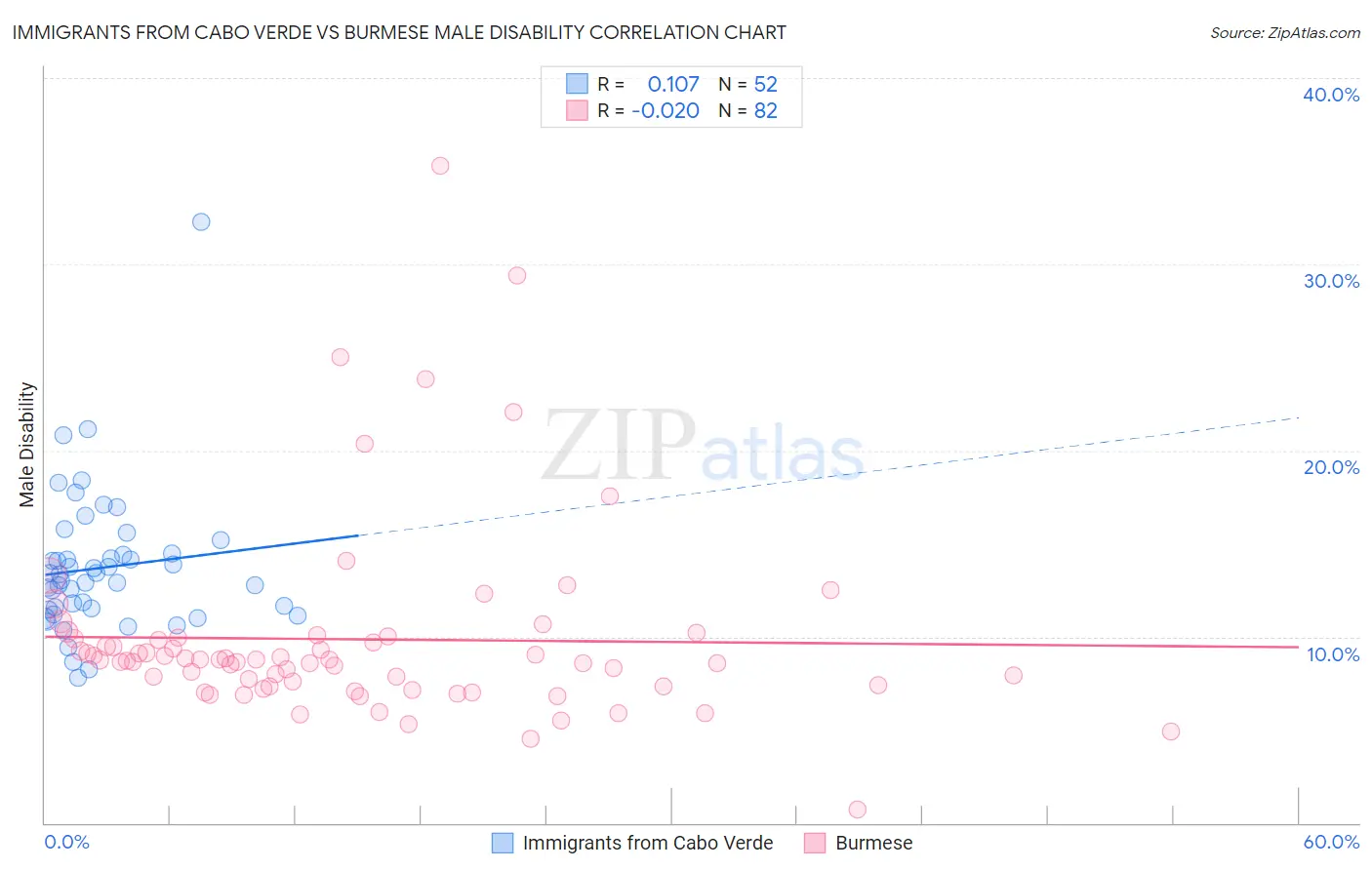 Immigrants from Cabo Verde vs Burmese Male Disability