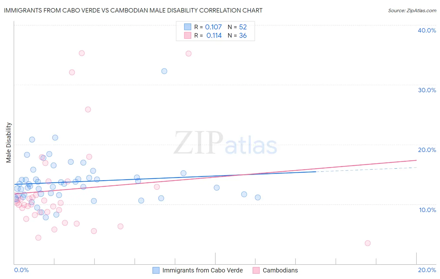 Immigrants from Cabo Verde vs Cambodian Male Disability