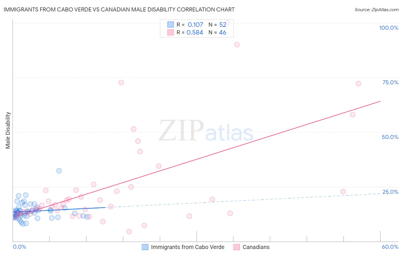 Immigrants from Cabo Verde vs Canadian Male Disability